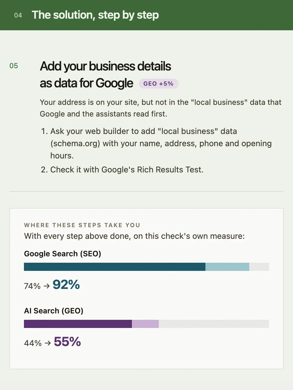 The solution part of an example report: one fix, adding local business data for Google and the AI assistants, and where all the fixes together take the Google and AI scores